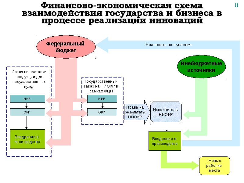 Схема венчурного финансирования