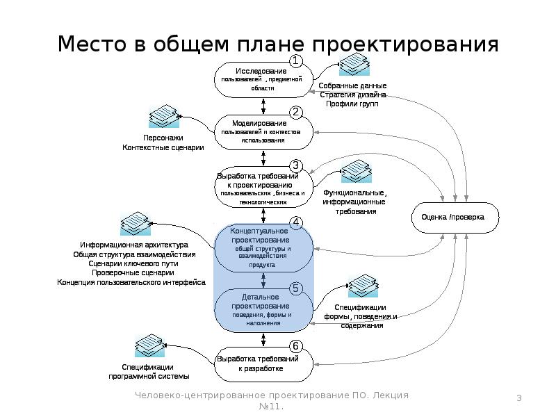 Место бизнес плана в проектном цикле