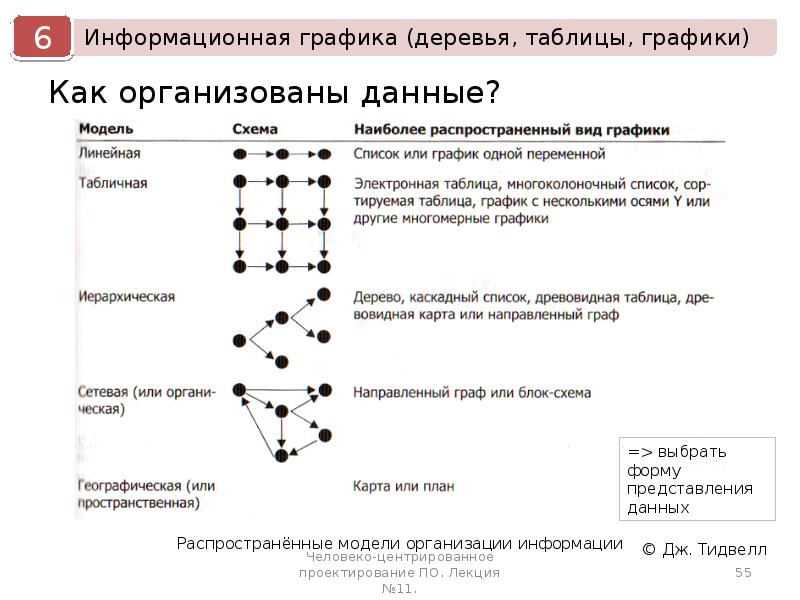 Модель представления данных в виде таблицы. Древовидная таблица. Человеко центрированное взаимодействие по Карлу.