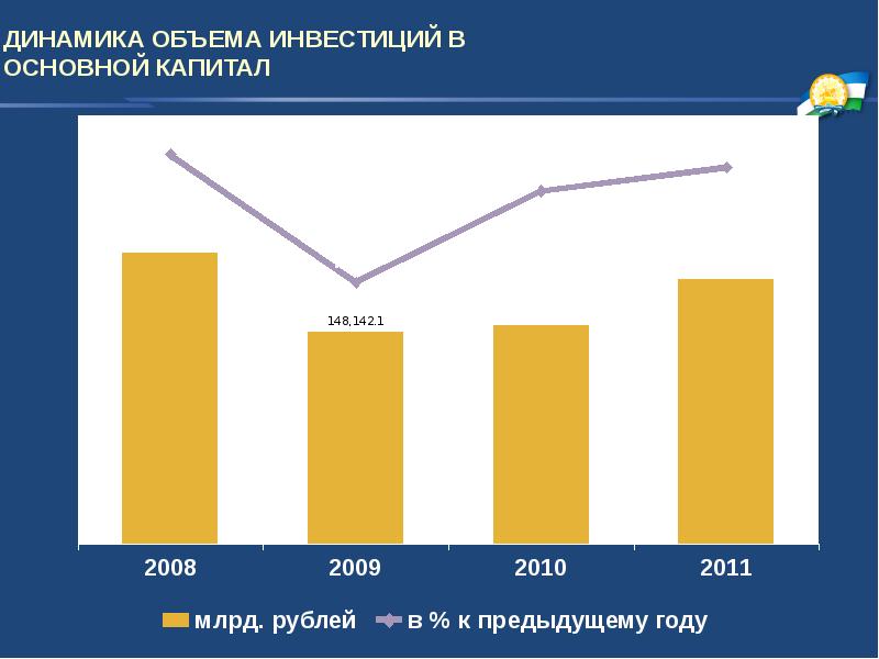 Динамика объема. Динамика объема инвестиций в основной капитал. Динамика объемов капиталовложений ООО «Дежавю». Инвестиции в основной капитал в Республике Хакасия.