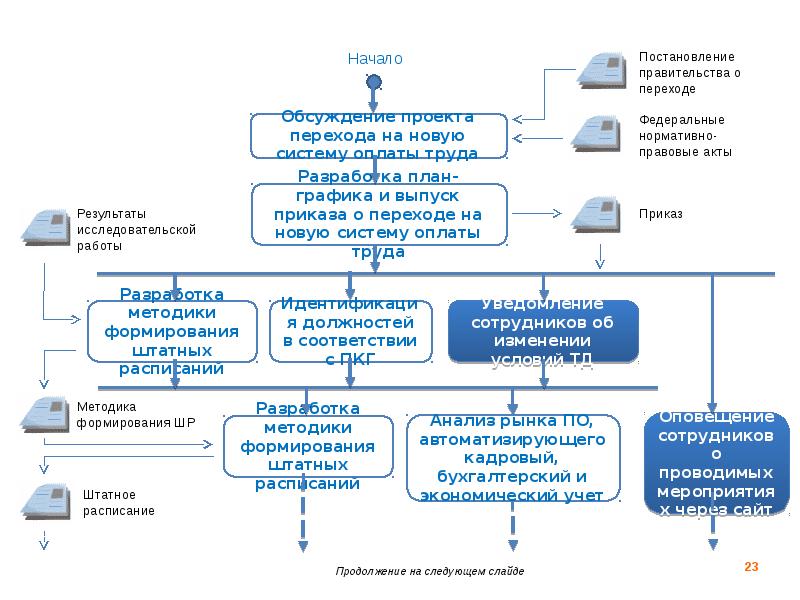 В результате перехода