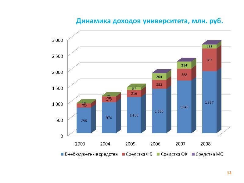 Доходы университета.