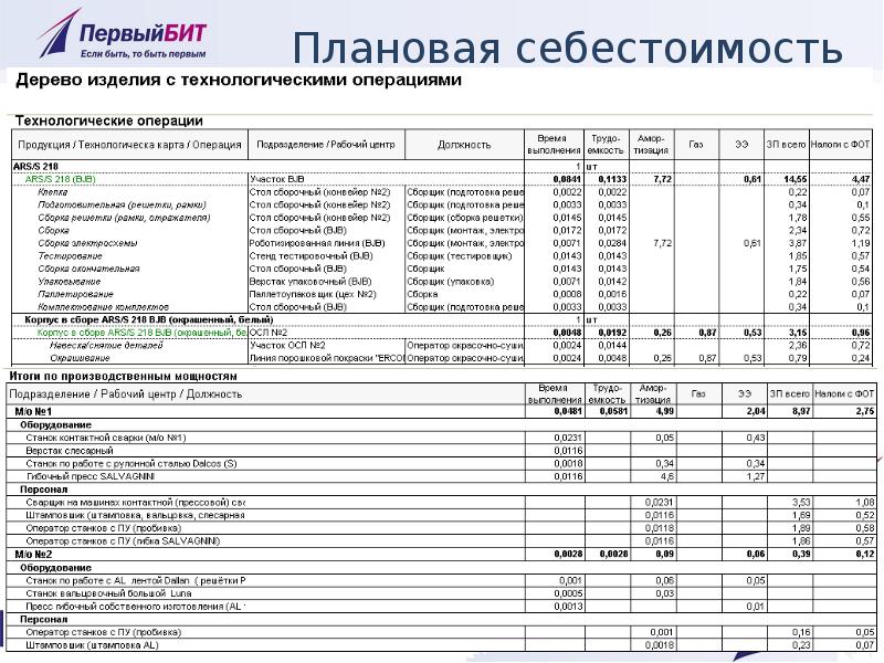 Из каких компонентов складывается плановая стоимость проекта