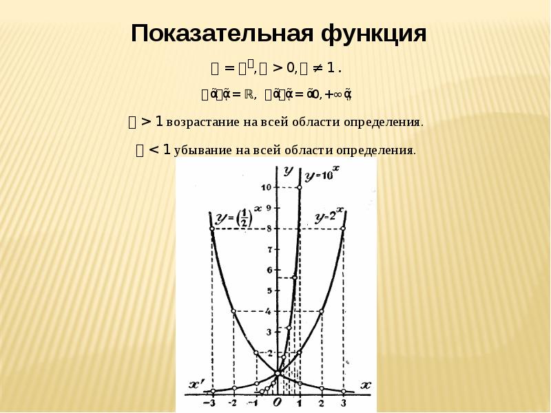 Условия показательной функции