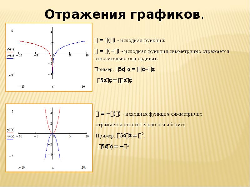 Функция симметрична относительно начала координат