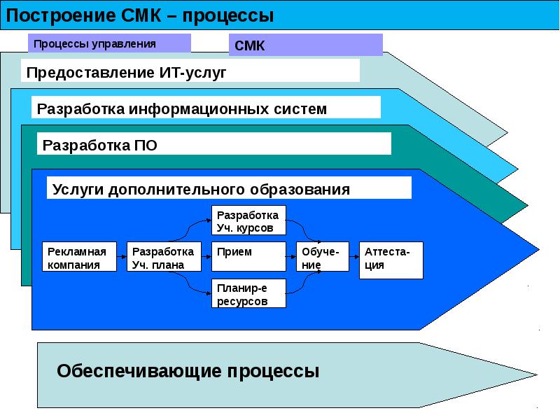 Обеспечивающие процессы управления. Процессы СМК. Процесс разработки ИС. Процесс разработки менеджмента качества разработка системы. Построение системы менеджмента.