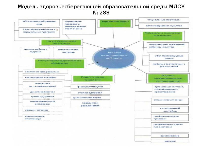 Схему задачи организации здоровьесберегающей деятельности в доу