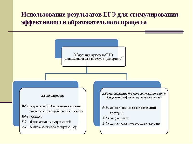 Использование результатов исследований. Область применения ЕГЭ.