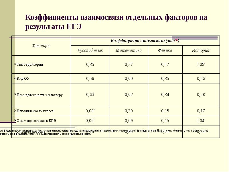 Коэффициент в математике. Коэф сложности ЕГЭ. Показатель соотношения. Коэффициент сложности. Повышающий коэффициент ЕГЭ.