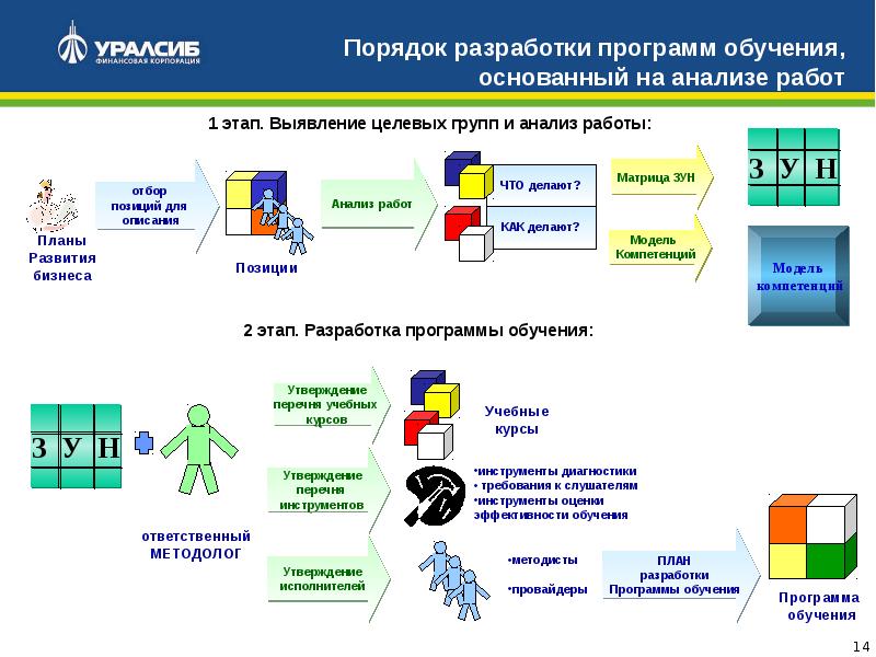 Обучаемая программа. Составление программы обучения. Разработка планов и программ обучения персонала. Разработка обучающей программы. Программа разработки обучения сотрудников.