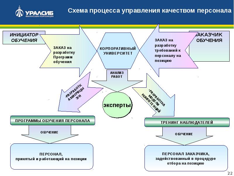 Управление процессом формирования