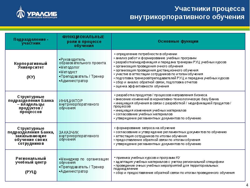 План развития отдела обучения