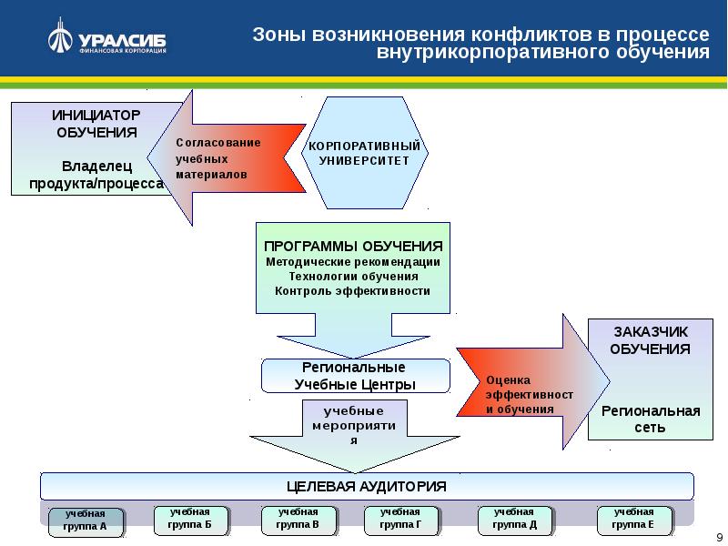 Разработка программ обучения