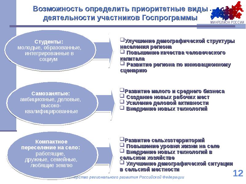 Соглашение о реализации регионального проекта