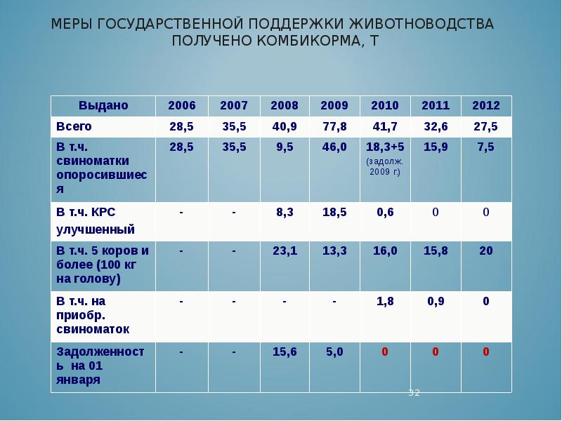 Прогноз развития сельское поселение. Программа поддержки животноводам.