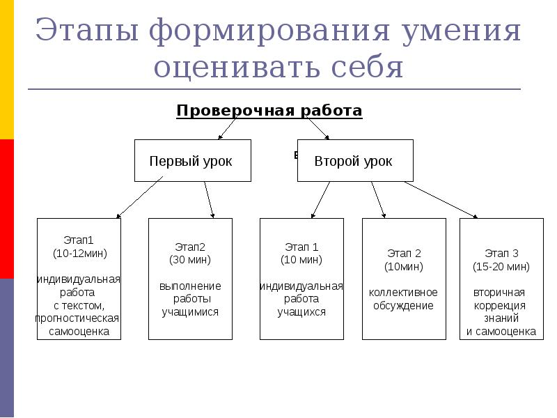 Этапы формирования навыка. Этапы формирования навыка на уроке. Этапы развития навыка счета. Этапы становления фанатом. Отдел обучающих младший состав.