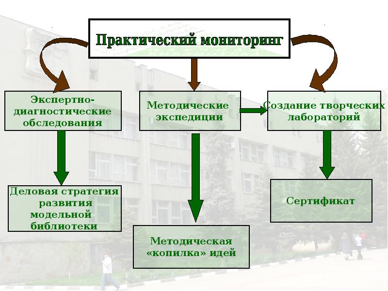 Практический мониторинг. Концепция модельной библиотеки. Концепция развития библиотеки. Концепция создания модельной библиотеки. Концепция модельной библиотеки пример.