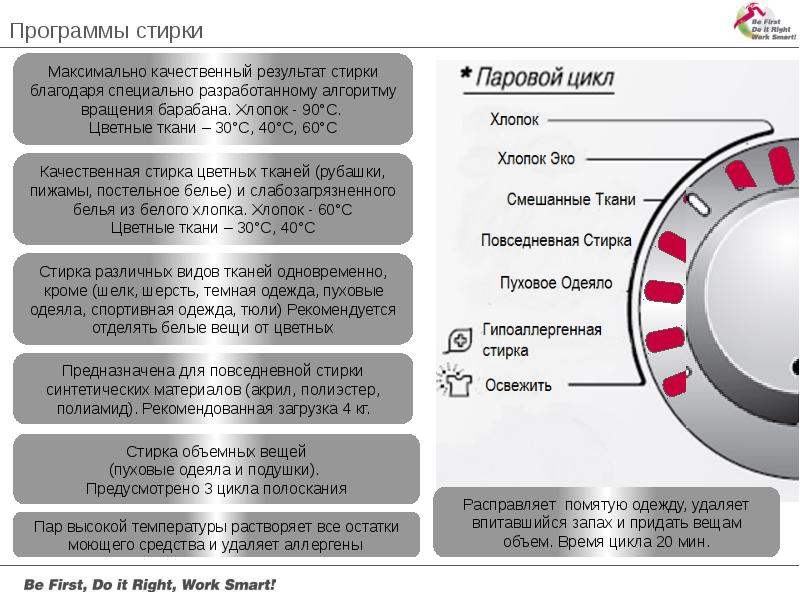 Стиральная машина lg что означает. Что такое цикл в стиральной машинке LG. Паровой цикл в стиральной машине. Циклы стирки LG. Цикл стирки стиральной машины.