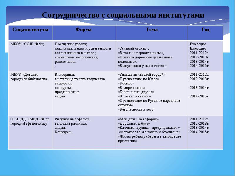 Мой опыт взаимодействия с социальными институтами проект