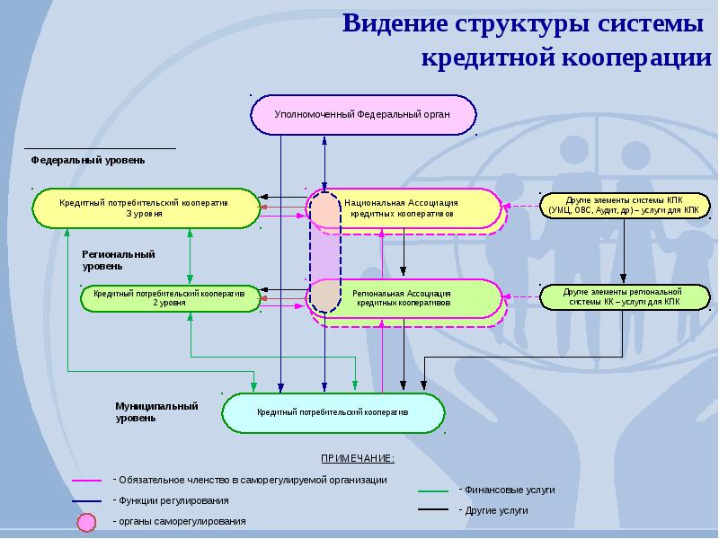 Объединения кооперативов