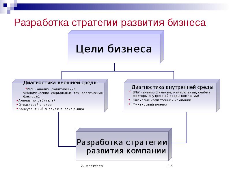 Разработка стратегии проекта