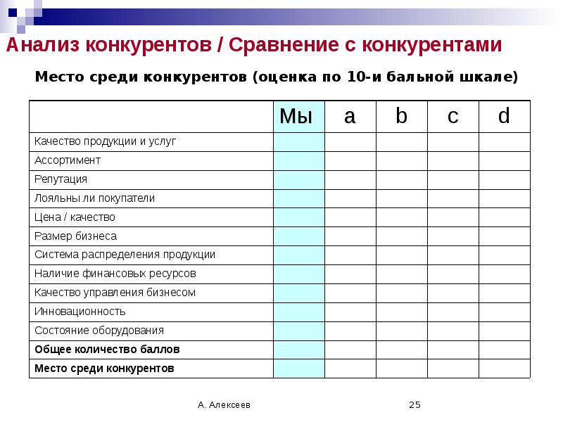 Как оценить рынок для бизнес плана