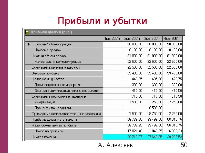 Прибыль убыток организации отражается. Финансовые ресурсы в балансе. План прибыли и убытков в бизнес плане. Прибыль и убытки. Прогноз финансовых результатов.