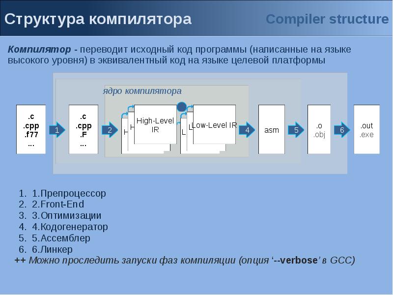 Программный компилятор. Структура компилятора. Состав компилятора. Компилятор компиляторов. Структура программы на языке высокого уровня.