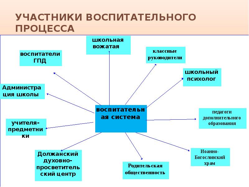 Проект педагогической деятельности всех участников образовательного процесса называется