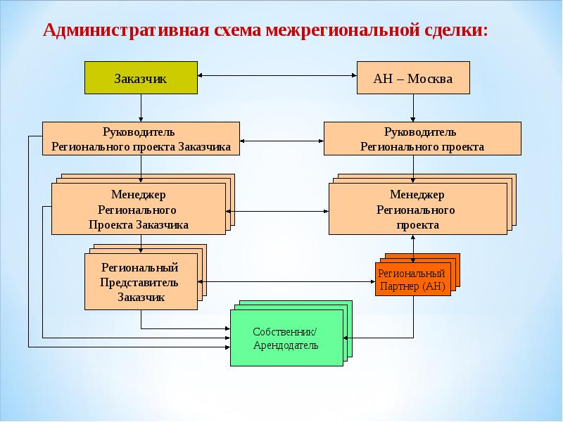 Руководитель заказчика. Административная схема. Межрегиональные сделки по недвижимости. Директорская схема. Сделки с коммерческой недвижимостью схема.