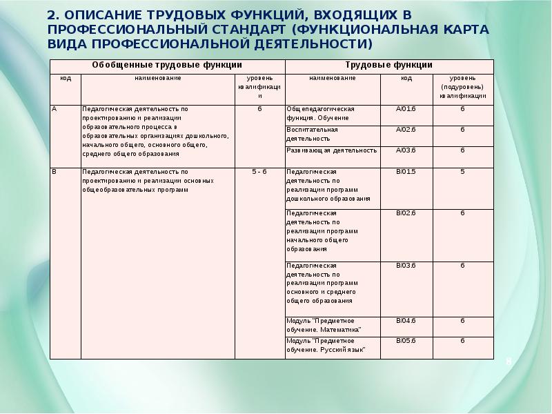 Трудовые функции в соответствии с профессиональным стандартом. Описание трудовых функций. Описание трудовых функций входящих в профессиональный стандарт. Карта вида профессиональной деятельности. Функциональная карта вида профессиональной.