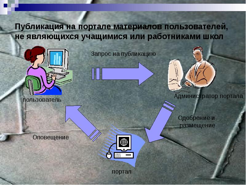 Портальная система слайд. Категория пользователей в школе. 41 Учащихся или учащийся.