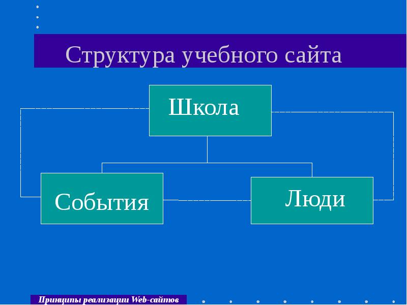 Проект учебный структура