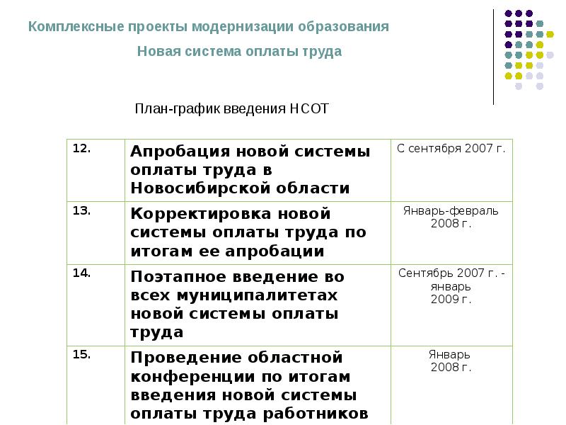 Новая система оплаты. График ввода новой системы оплаты труда. План график ввода новой системы оплаты труда. План график по переходу на новую систему оплаты труда. План график ввода в действие новой системы оплаты труда.