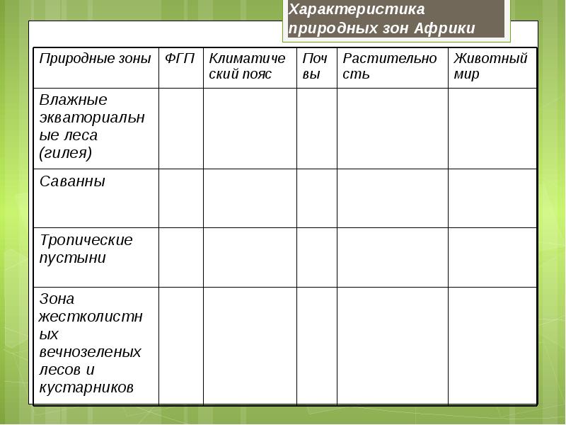 План характеристики природной зоны влажные экваториальные леса