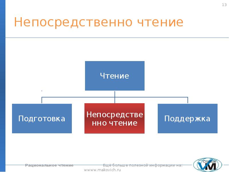 Прочитать доклад. Рациональное чтение. Рациональное чтение презентация. Виды рационального чтения. Сообщение 