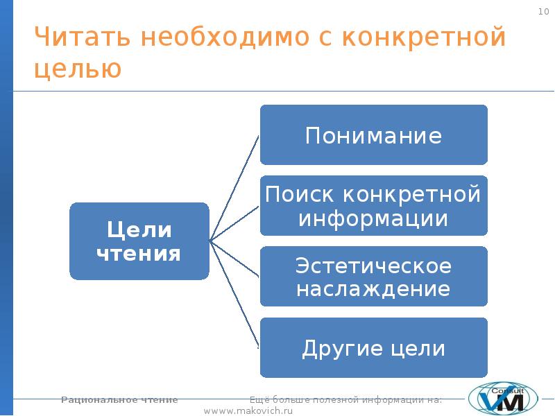 Прочитать доклад. Рациональное чтение презентация. Рациональное чтение. Методы рационального чтения. Методы рационального чтения презентация.