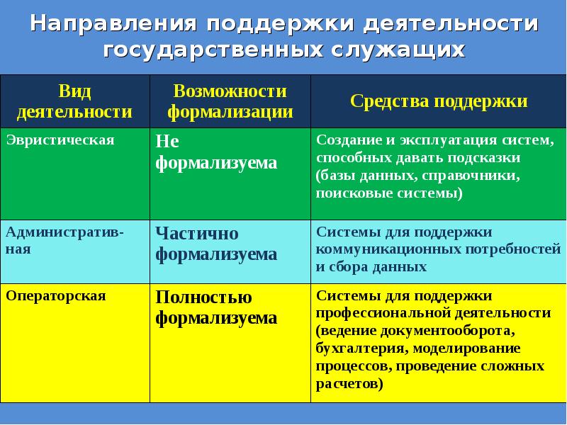 Служит какой вид. Особенности труда госслужащего. Специфика государственного служащего. Особенности труда государственных служащих. Деятельность госслужащих виды.