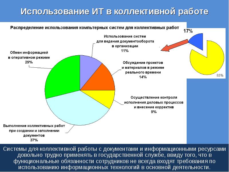 Информационный менеджмент диаграмма