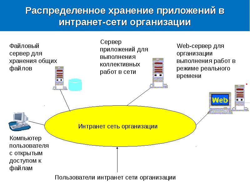 Воспользоваться несколько. Распределенное хранение файлов. Организация файлового хранилища на предприятии. Распределенные хранилища данных. Работа в сетевых организациях.