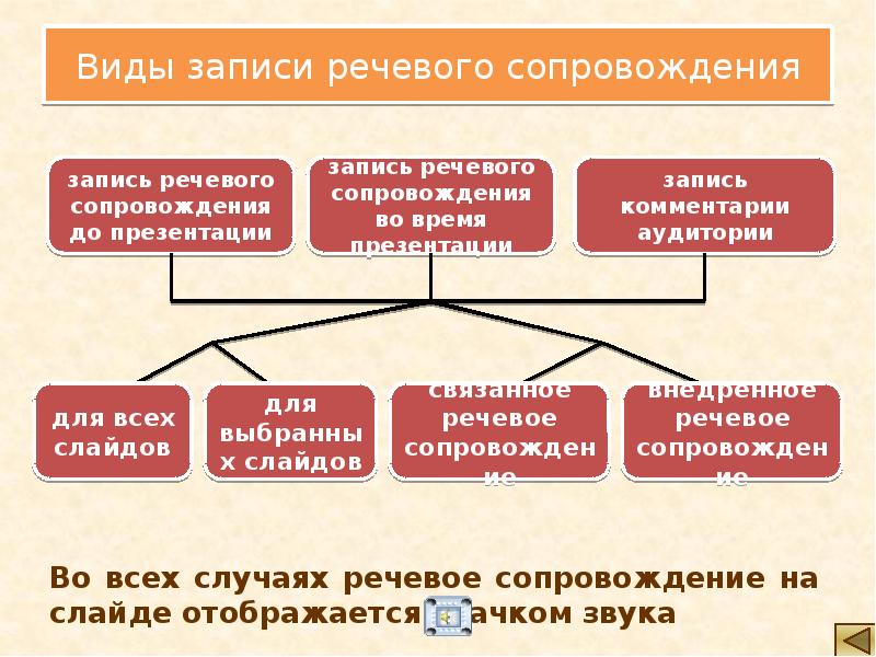 Запиши речевые. Виды записей. Виды сопровождения. Виды сопровождения словесное. Виды речевого сопровождения в игре.