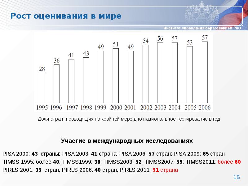 40 оценка. TIMSS 2003.