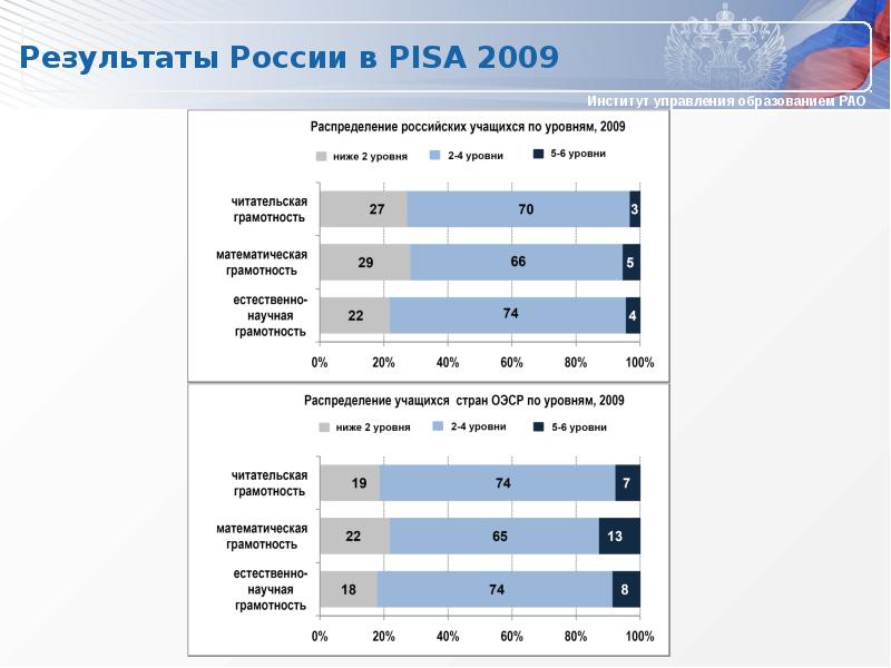 Рос результат. Pisa Россия Результаты. Результаты российских учащихся Пиза. Распределение заданий в Пиза. Пиза читательская грамотность 2020.