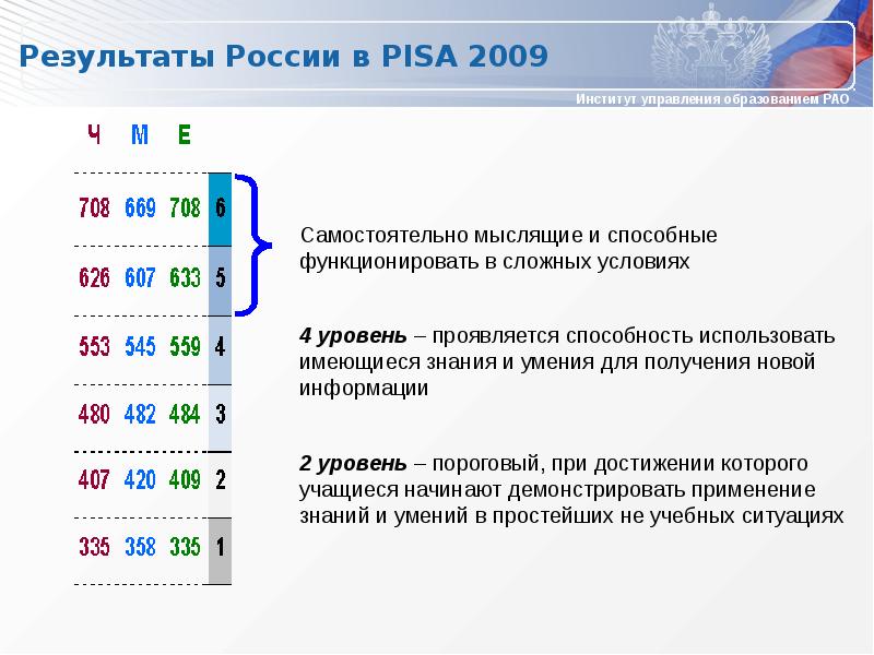 Программа оценки. Pisa Россия Результаты. Институт управления образованием Российской Академии образования. Международные программы оценки презентация. Какая оценка используется в Пиза.