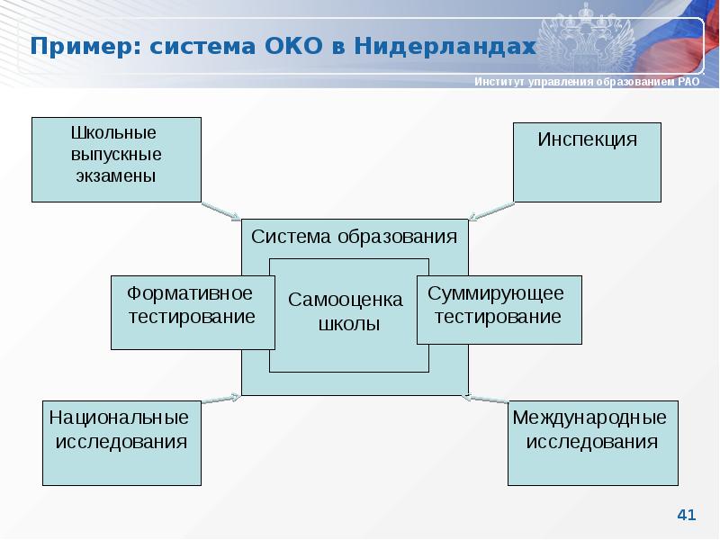 Система образования в нидерландах презентация