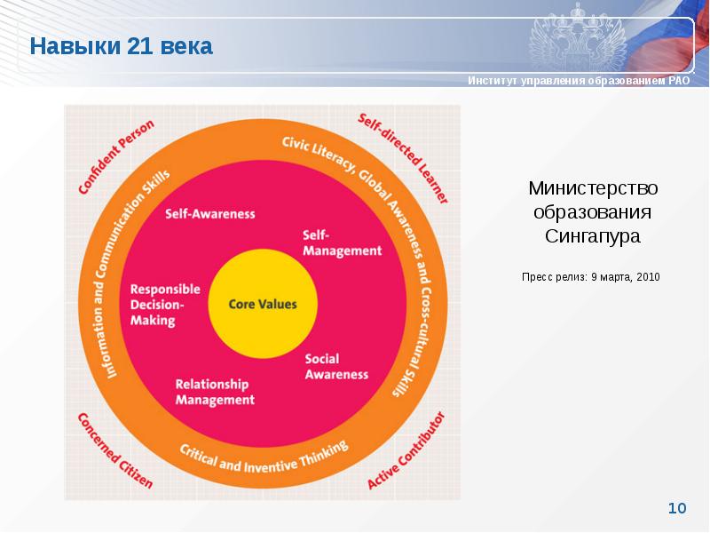 Навыки 21. Навыки 21 века. Навыки человека XXI века. Модель навыков 21 века. Навыки 21 века в образовании.