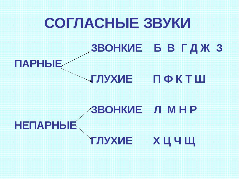 Картинка звонкие и глухие. Парные и непарные звонкие и глухие согласные. Звонкие согласные звуки. Парные звонкие согласные. Звуки парные и непарные звонкие и глухие.