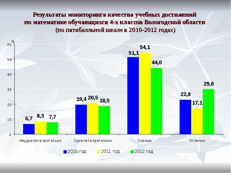 Результаты мониторинга образовательных достижений обучающихся. Достижения Вологодской области.