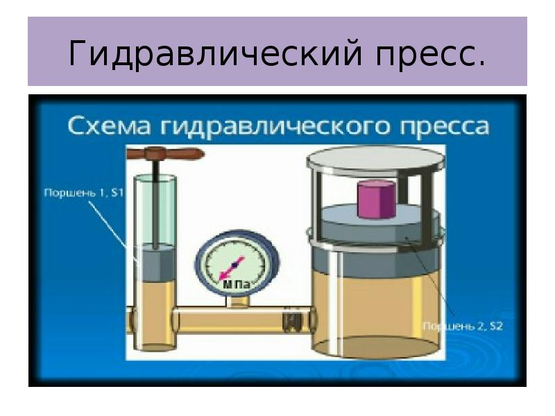 Самостоятельная по физике гидравлический пресс 7 класс. Гидравлический пресс физика 7. Гидравлический пресс сообщающиеся сосуды. Принцип действия гидравлического пресса. Гидравлический пресс презентация.