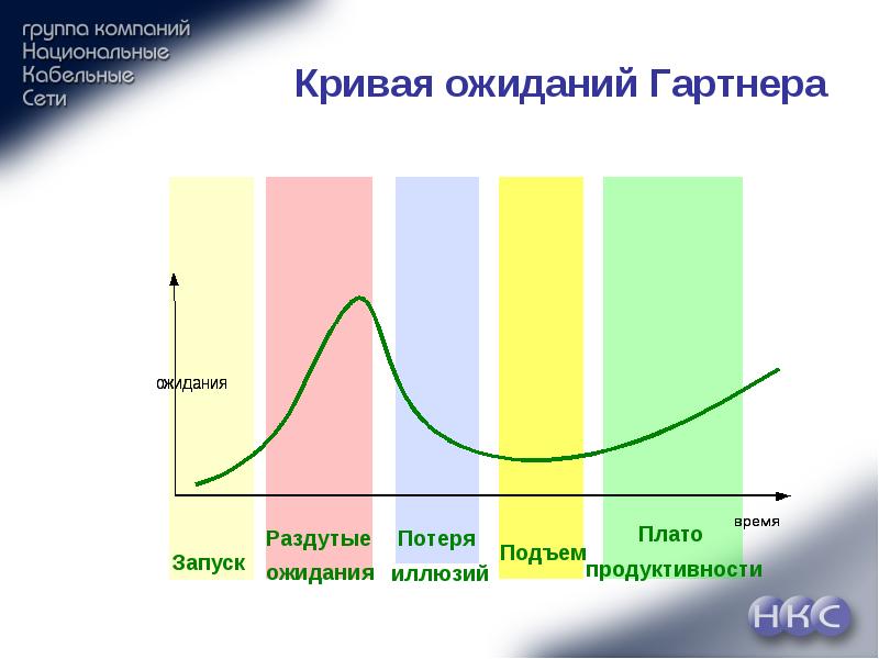 Кривая технология. Кривая плато. Кривая плато производительности. Плато продуктивности. Пример Кривой плато.